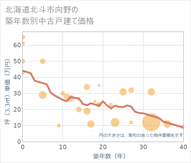 北海道北斗市向野の築年数別の中古戸建て坪単価