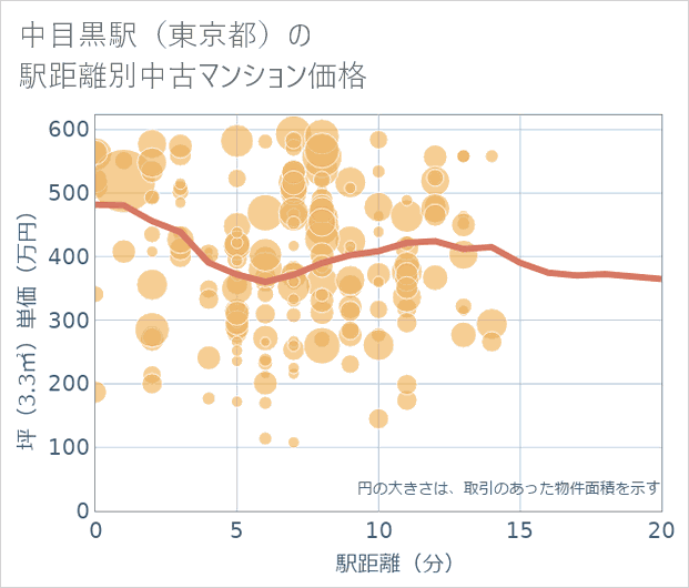 中目黒駅(東京都)の徒歩距離別の中古マンション坪単価