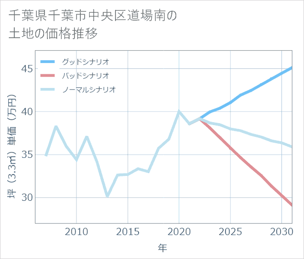 千葉県千葉市中央区道場南の土地価格推移