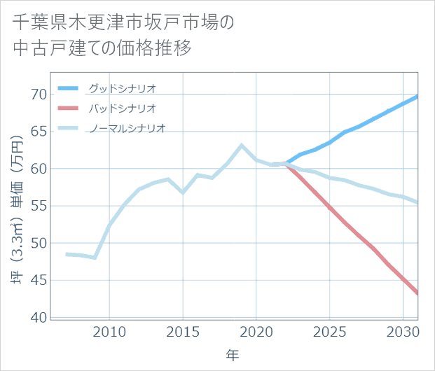 千葉県木更津市坂戸市場の中古戸建て価格推移