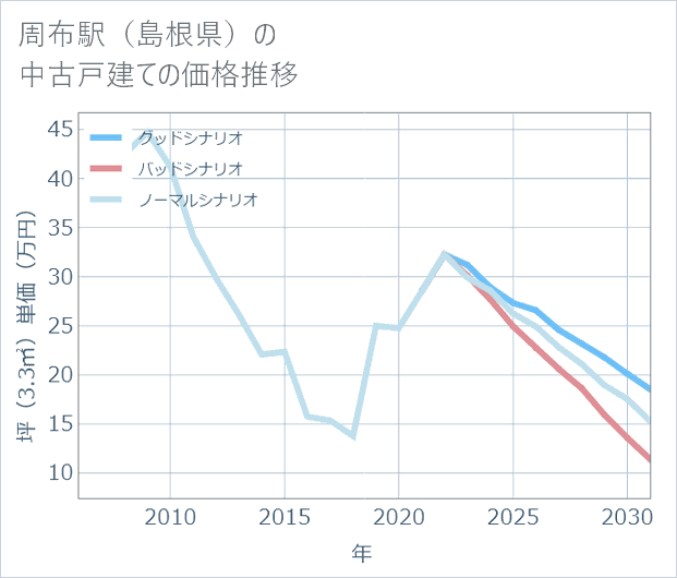 周布駅(島根県)の中古戸建て価格推移