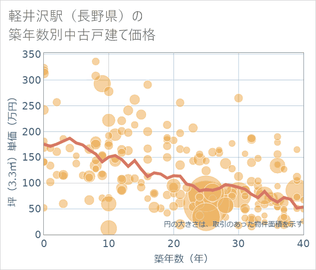 軽井沢駅(長野県)の築年数別の中古戸建て坪単価