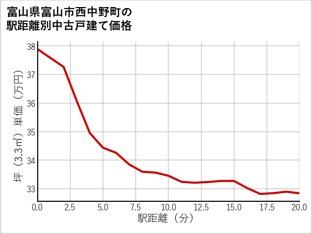富山県富山市西中野町の徒歩距離別の中古戸建て坪単価