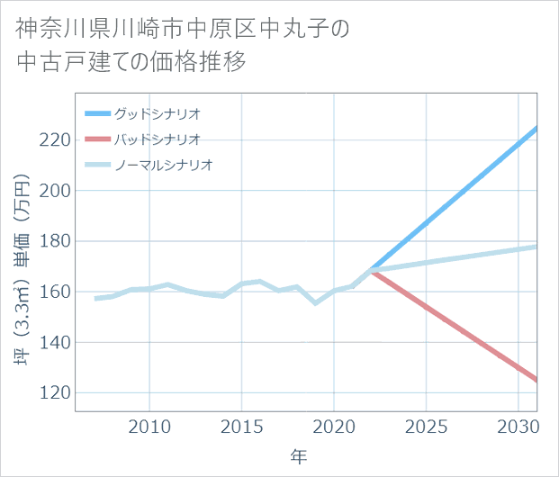 神奈川県川崎市中原区中丸子の中古戸建て価格推移