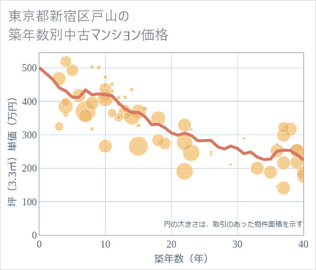 東京都新宿区戸山の築年数別の中古マンション坪単価