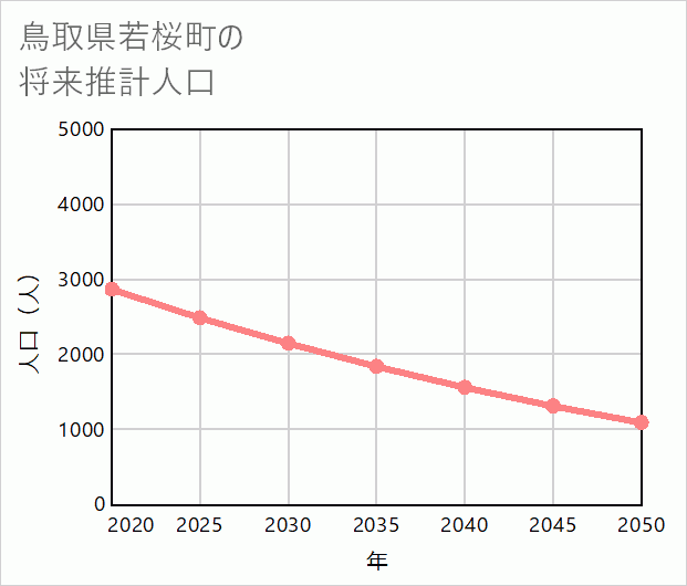 若桜町の将来推計人口
