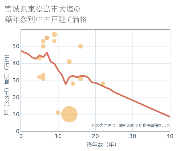 宮城県東松島市大塩の築年数別の中古戸建て坪単価