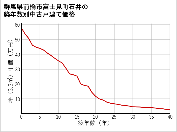 群馬県前橋市富士見町石井の築年数別の中古戸建て坪単価