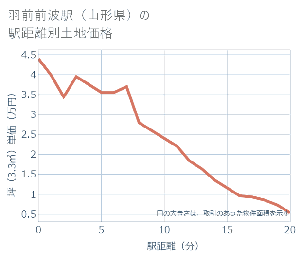 羽前前波駅(山形県)の徒歩距離別の土地坪単価