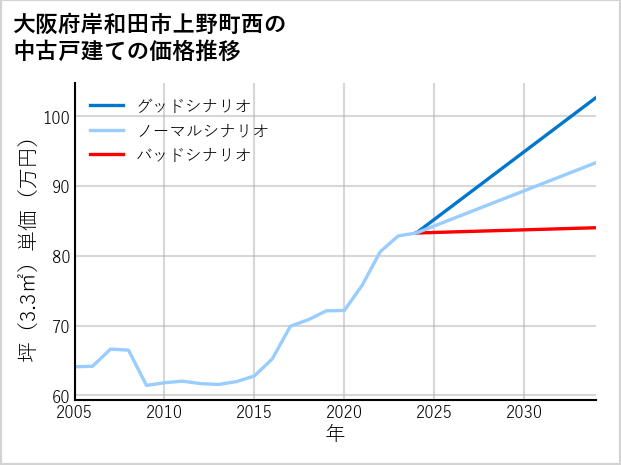 大阪府岸和田市上野町西の中古戸建て価格推移