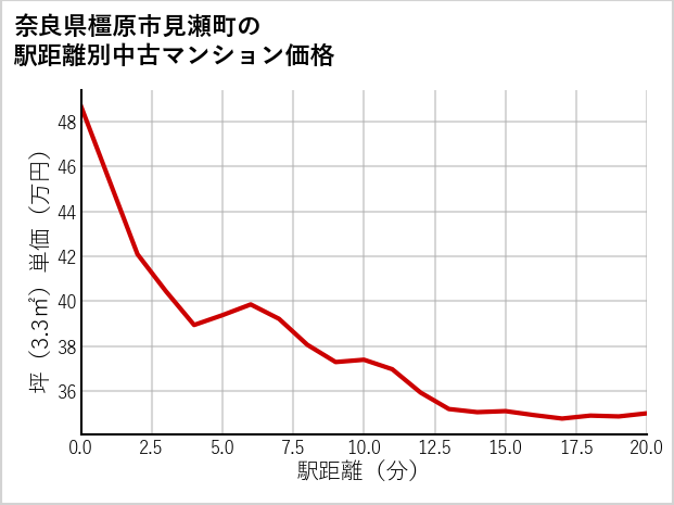 奈良県橿原市見瀬町の徒歩距離別の中古マンション坪単価
