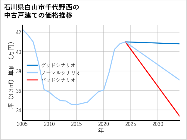 石川県白山市千代野西の中古戸建て価格推移