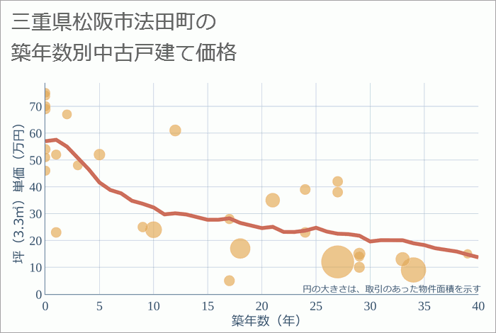 三重県松阪市法田町の築年数別の中古戸建て坪単価