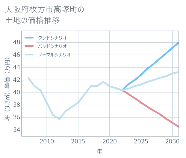 大阪府枚方市高塚町の土地価格推移