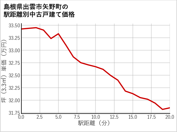 島根県出雲市矢野町の徒歩距離別の中古戸建て坪単価