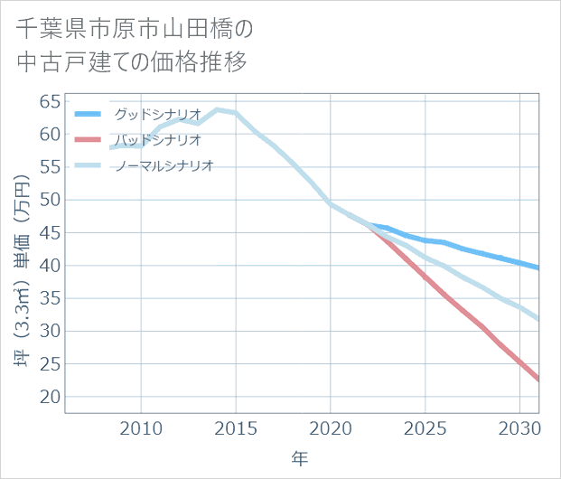 千葉県市原市山田橋の中古戸建て価格推移