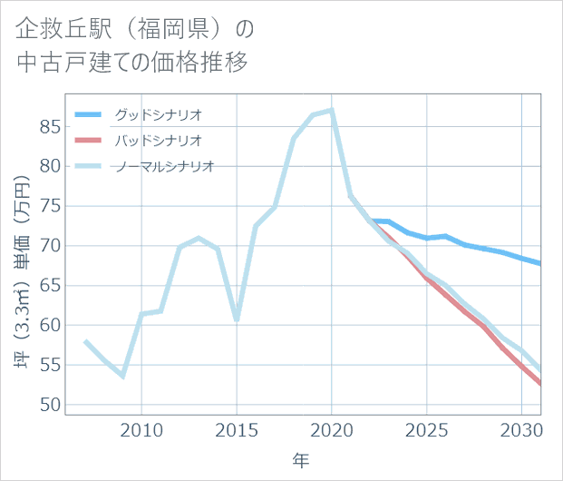 企救丘駅(福岡県)の中古戸建て価格推移