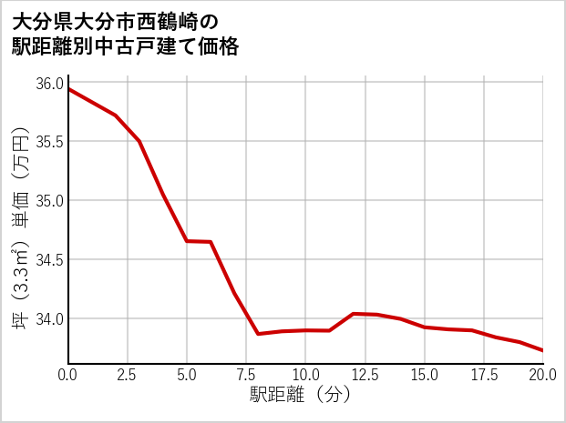 大分県大分市西鶴崎の徒歩距離別の中古戸建て坪単価