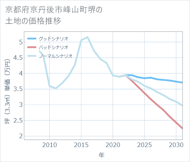 京都府京丹後市峰山町堺の土地価格推移