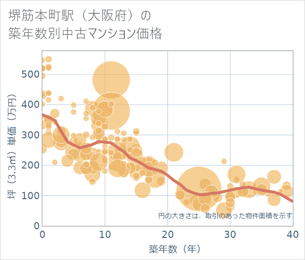 堺筋本町駅(大阪府)の築年数別の中古マンション坪単価