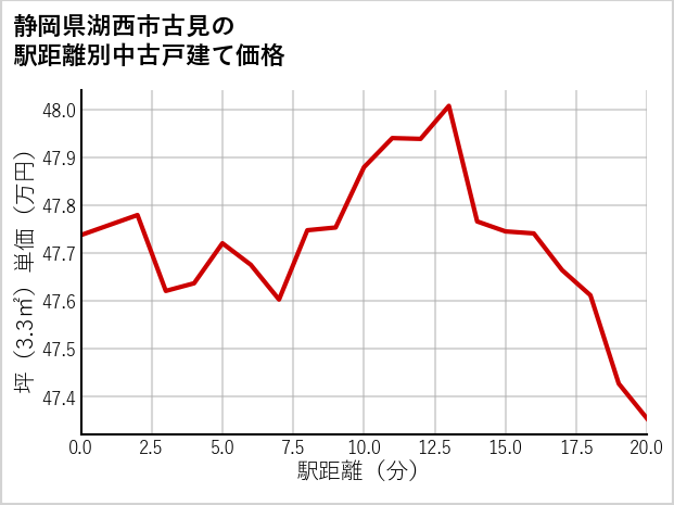 静岡県湖西市古見の徒歩距離別の中古戸建て坪単価