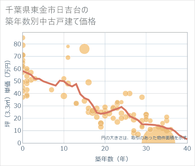 千葉県東金市日吉台の築年数別の中古戸建て坪単価