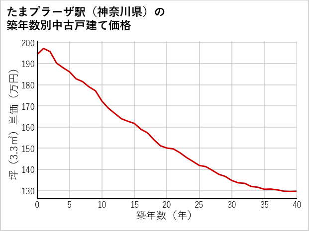 たまプラーザ駅（神奈川県）の築年数別の中古戸建て坪単価