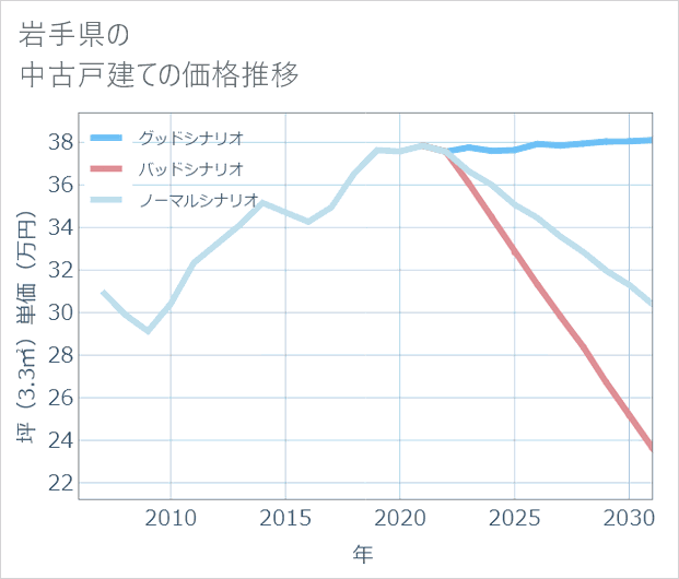 岩手県の中古戸建て価格推移