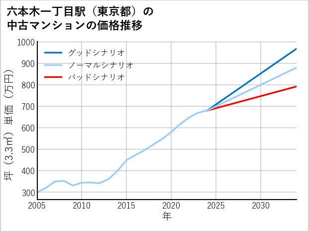 六本木一丁目駅（東京都）の中古マンション価格推移