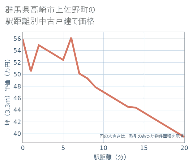 群馬県高崎市上佐野町の徒歩距離別の中古戸建て坪単価