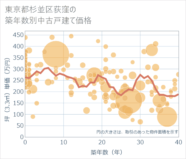 東京都杉並区荻窪の築年数別の中古戸建て坪単価