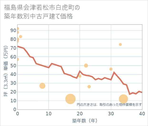 福島県会津若松市白虎町の築年数別の中古戸建て坪単価