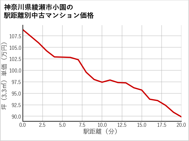 神奈川県綾瀬市小園の徒歩距離別の中古マンション坪単価