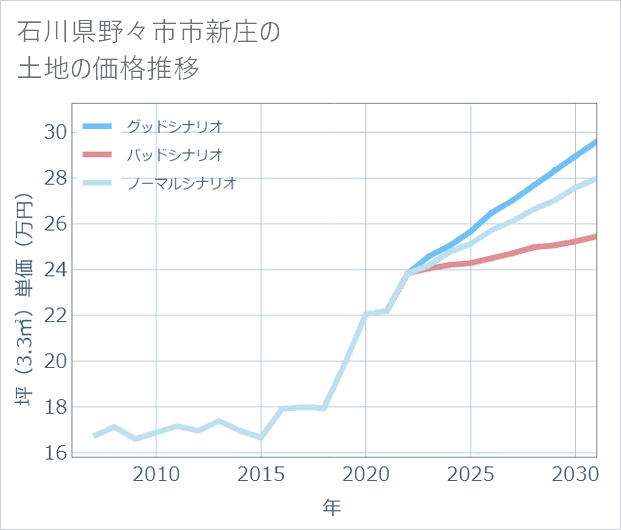 石川県野々市市新庄の土地価格推移