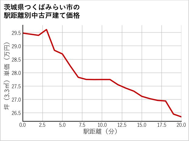 茨城県つくばみらい市の徒歩距離別の中古戸建て坪単価
