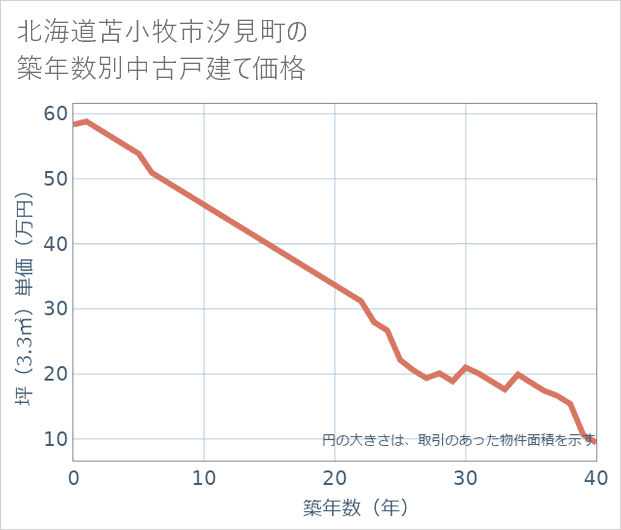 北海道苫小牧市汐見町の築年数別の中古戸建て坪単価