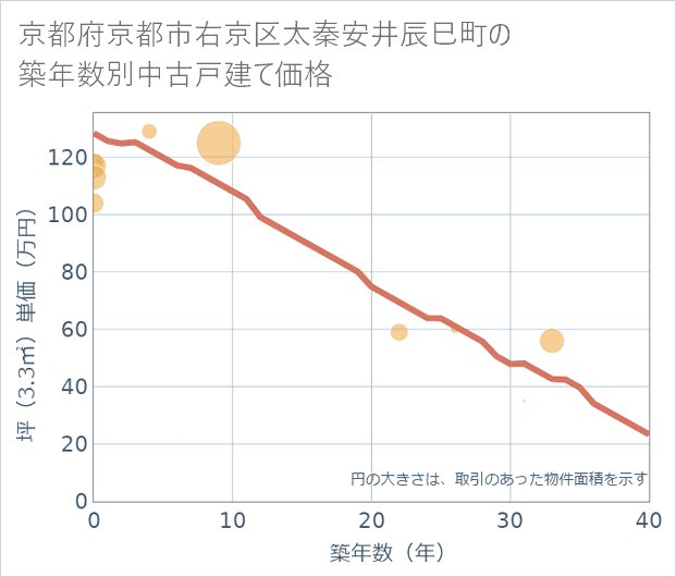 京都府京都市右京区太秦安井辰巳町の築年数別の中古戸建て坪単価