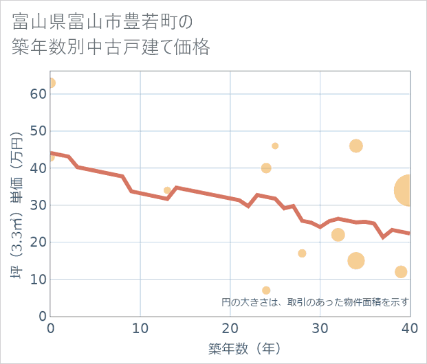 富山県富山市豊若町の築年数別の中古戸建て坪単価