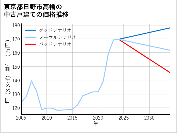 東京都日野市高幡の中古戸建て価格推移