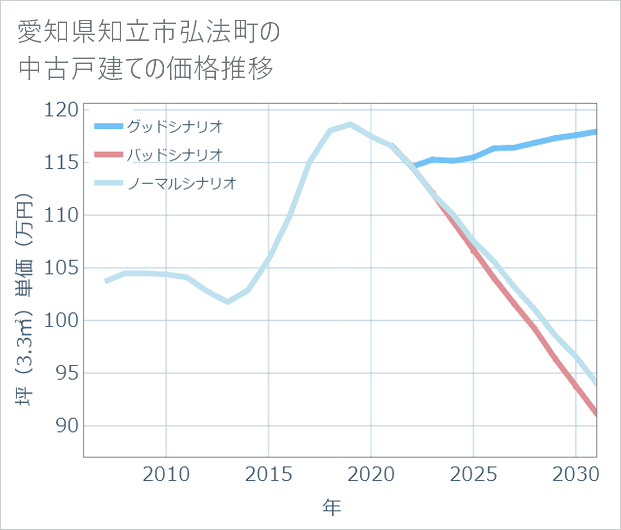愛知県知立市弘法町の中古戸建て価格推移