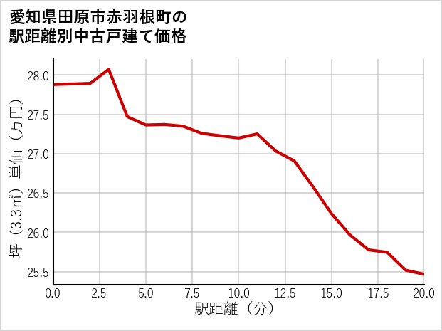 愛知県田原市赤羽根町の徒歩距離別の中古戸建て坪単価
