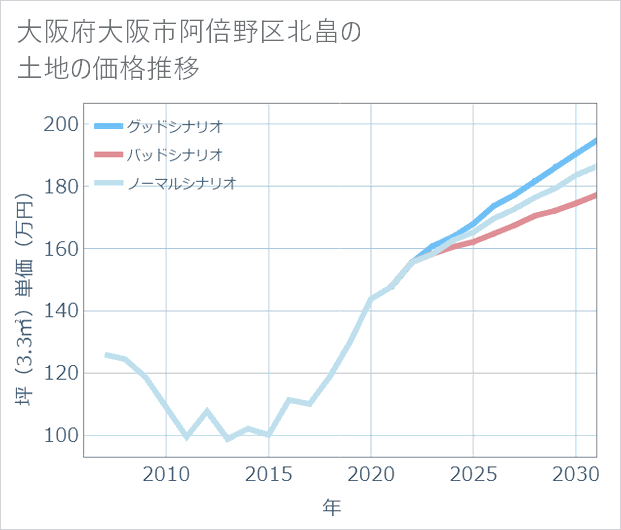 大阪府大阪市阿倍野区北畠の土地価格推移