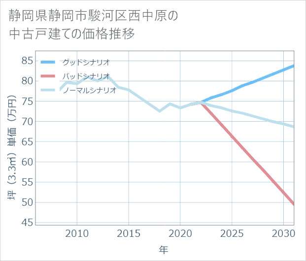 静岡県静岡市駿河区西中原の中古戸建て価格推移