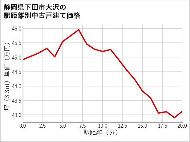 静岡県下田市大沢の徒歩距離別の中古戸建て坪単価