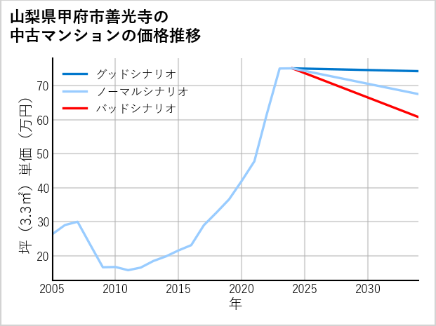 山梨県甲府市善光寺の中古マンション価格推移