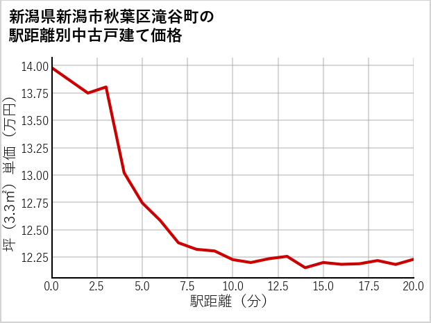 新潟県新潟市秋葉区滝谷町の徒歩距離別の中古戸建て坪単価