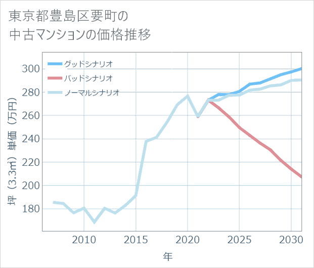 東京都豊島区要町の中古マンション価格推移