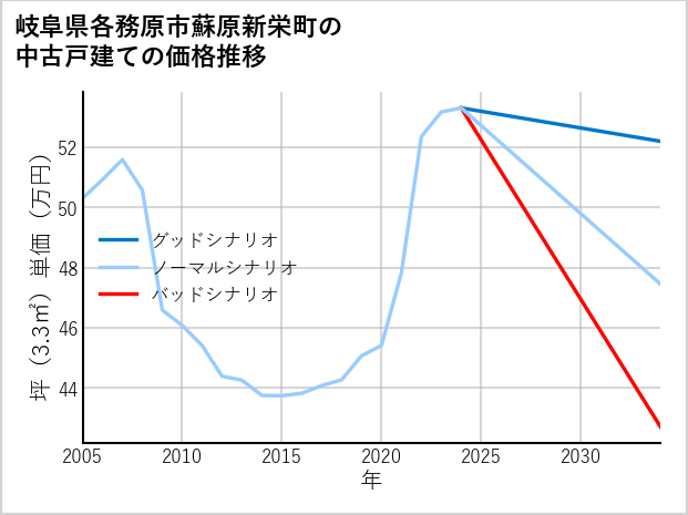 岐阜県各務原市蘇原新栄町の中古戸建て価格推移