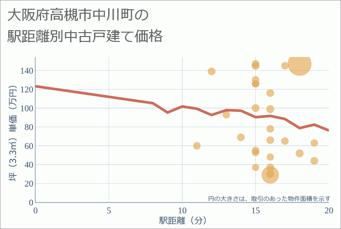 大阪府高槻市中川町の徒歩距離別の中古戸建て坪単価