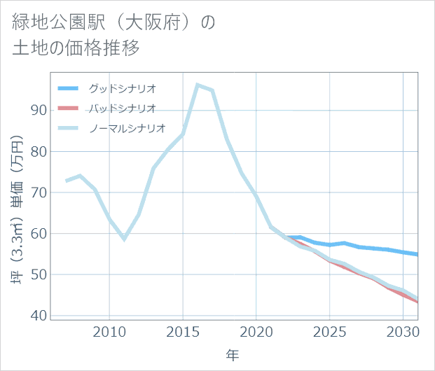 緑地公園駅（大阪府）の土地価格推移